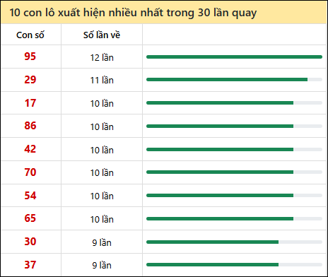 Thống kê lô tô về nhiều nhất xổ số Hồ Chí Minh trong 30 lần quay thưởng