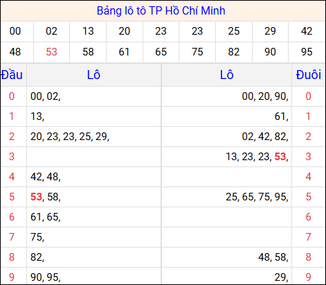 Tổng hợp loto xổ số Hồ Chí Minh về kỳ trước