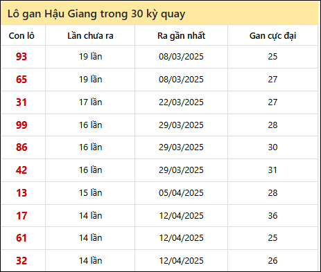 Thống kê lô gan XSHG trong 30 kỳ quay thưởng gần đây