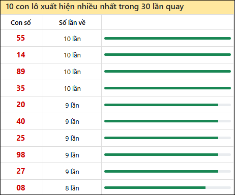Thống kê lô tô về nhiều nhất xổ số Hậu Giang trong 30 lần quay thưởng