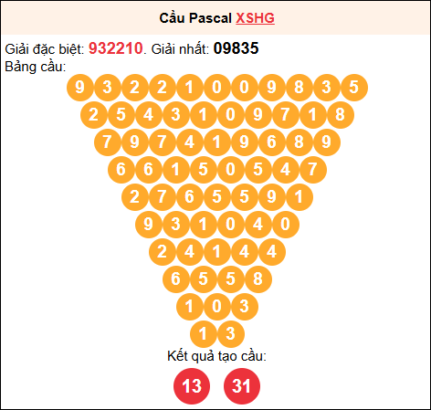 Soi cầu Pascale XSHG 19/7/2025
