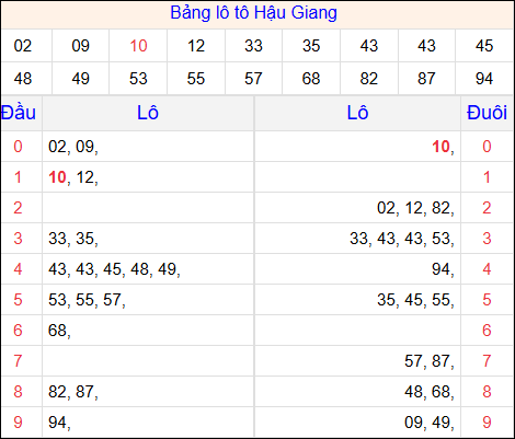Tổng hợp loto xổ số Hậu Giang về kỳ trước