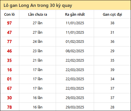Thống kê lô gan XSLA trong 30 kỳ quay thưởng gần đây