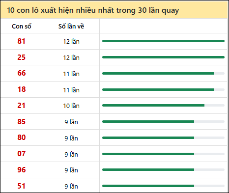 Thống kê lô tô về nhiều nhất xổ số Long An trong 30 lần quay thưởng