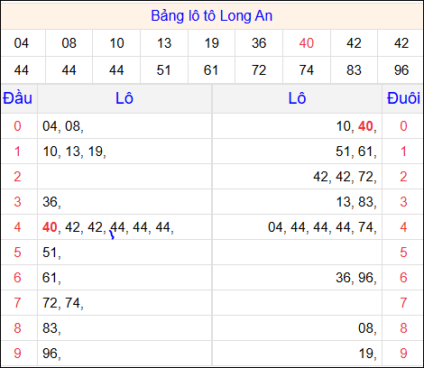 Tổng hợp loto xổ số Long An về kỳ trước