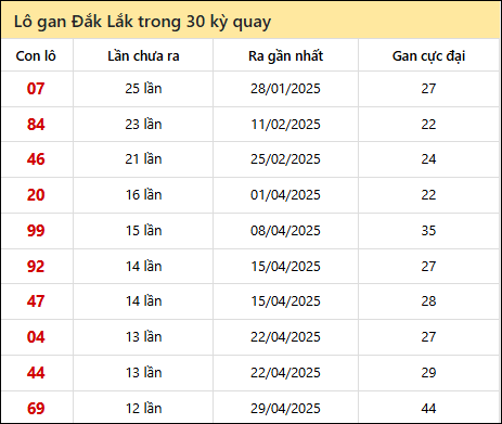 Thống kê lô gan XSDLK trong 30 kỳ quay thưởng gần đây