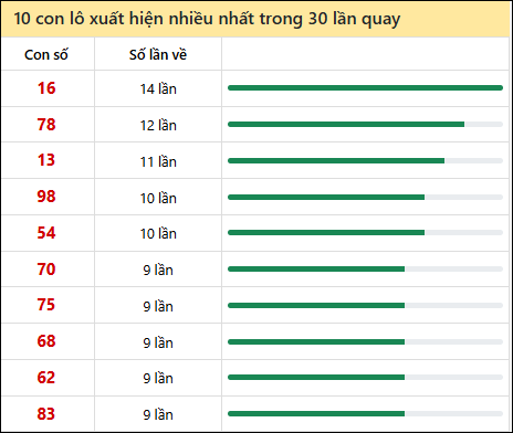 Thống kê lô tô về nhiều nhất xổ số Đắc Lắc trong 30 lần quay thưởng