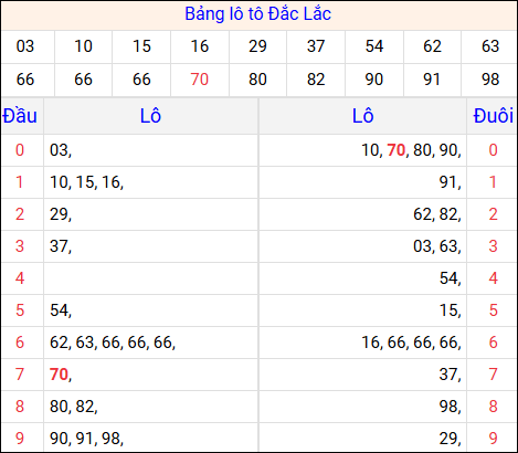 Tổng hợp loto xổ số Đắc Lắc về kỳ trước