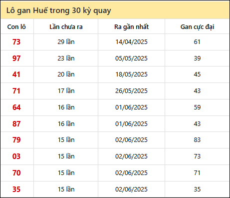 Thống kê lô gan XSTTH trong 30 kỳ quay thưởng gần đây