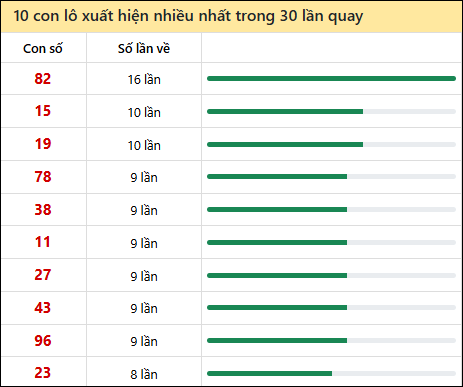 Thống kê lô tô về nhiều nhất xổ số Thừa Thiên Huế trong 30 lần quay thưởng