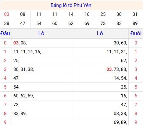 Tổng hợp loto xổ số Thừa Thiên Huế về kỳ trước