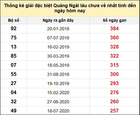 TK gan đặc biệt XSQNG đến ngày 19/7/2025