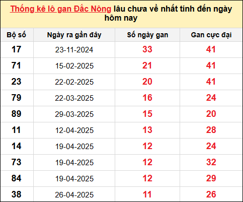 TK Lô gan Đắc Nông đến ngày 19/7/2025