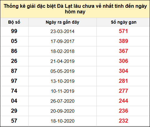 TK giải đặc biệt XSDL lâu chưa về nhất đến ngày 20/7