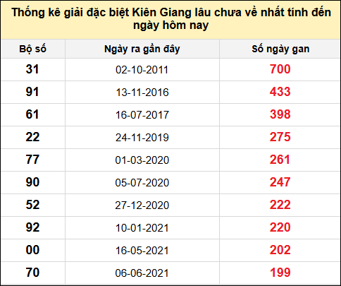 TK giải đặc biệt XSKG lâu chưa về nhất đến ngày 20/7/2025