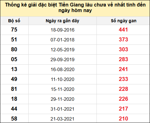 TK giải đặc biệt XSTG lâu chưa về nhất đến ngày 20/7/2025