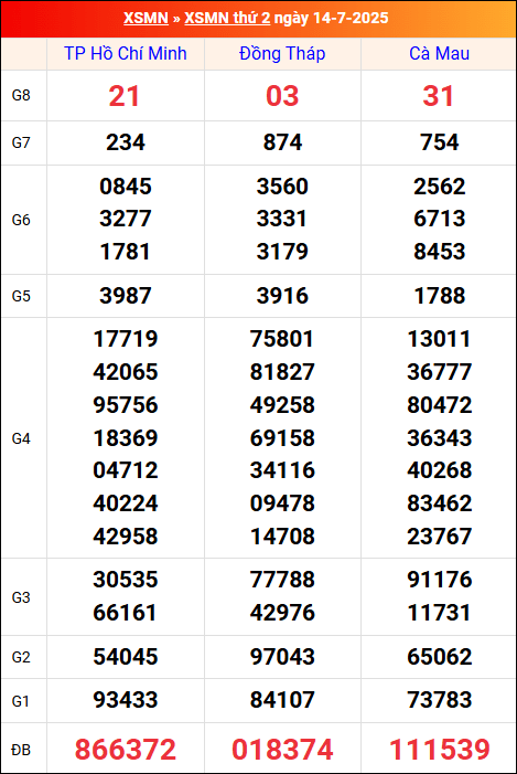 Kết quả XS miền Nam tuần trước 14/7/2025