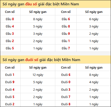 Khám phá thông tin đầu đuôi số XSMN lâu chưa về tính đến 21/7/2025