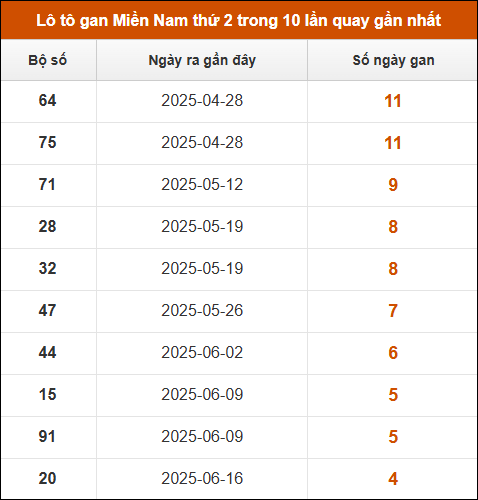 Theo dõi loto gan XSMN 21/7/2025