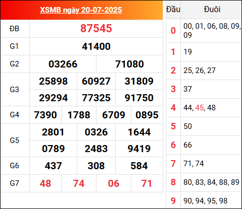 Kết quả XSMB hôm qua ngày 20/7/2025