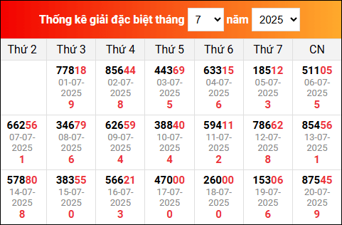 Bảng tổng hợp kết quả xổ số Miền Bắc tính đến ngày 21/7/2025