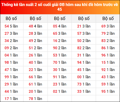 Thống kê tần suất 2 số cuối giải đặc biệt XSMB hôm sau khi đề về 45 tính đến 21/7/2025