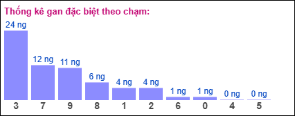Thống kê gan đặc biệt XSMB theo chạm ngày 21/7/2025