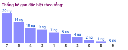 Thống kê gan đặc biệt XSMB theo tổng ngày 21/7/2025