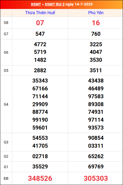 Kết quả XS miền Trung tuần trước 14/7/2025