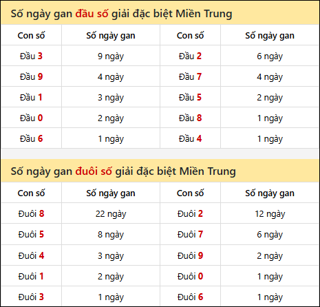 Khám phá thông tin đầu đuôi số XSMT lâu chưa về đến 21/7/2025