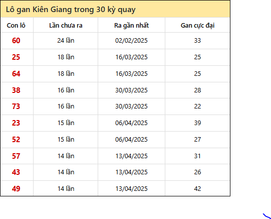 Thống kê lô gan XSKG trong 30 kỳ quay thưởng gần đây