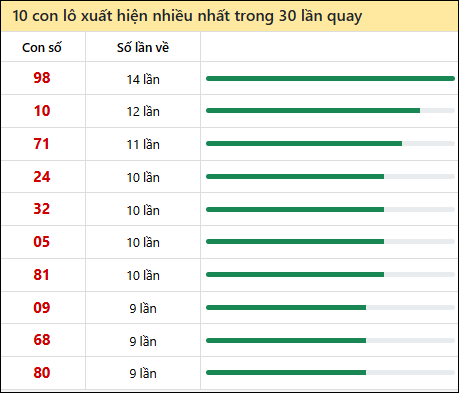 Thống kê lô tô về nhiều nhất xổ số Kiên Giang trong 30 lần quay thưởng