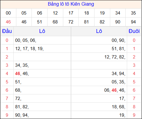 Tổng hợp loto xổ số Kiên Giang về kỳ trước
