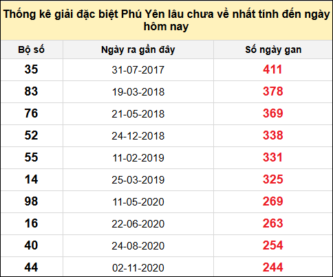 TK gan đặc biệt XSPY ngày 21/7/2025