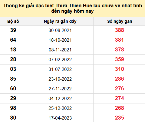 TK gan đặc biệt XSTTH đến ngày 21/7/2025