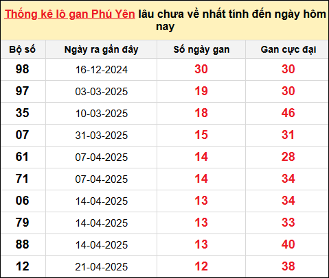 Thống kê lô gan XSPY ngày 21/7/2025