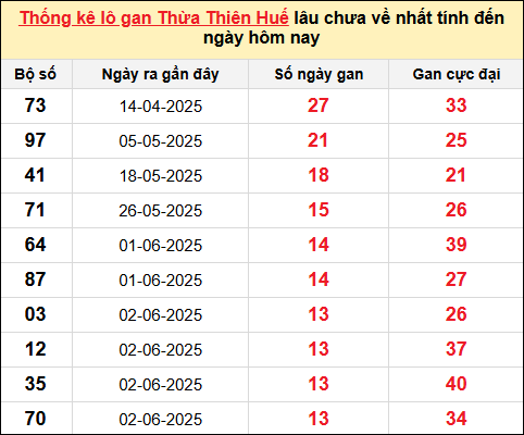 Lô gan XSTTH ngày 21/7/2025