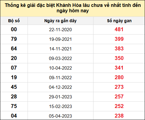 TK gan đặc biệt XSKH đến ngày 20/7/2025