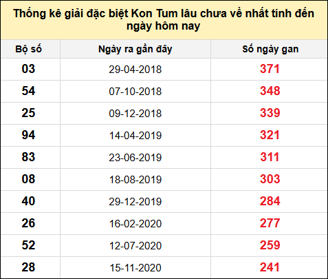 TK gan đặc biệt XSKT đến ngày 20/7/2025