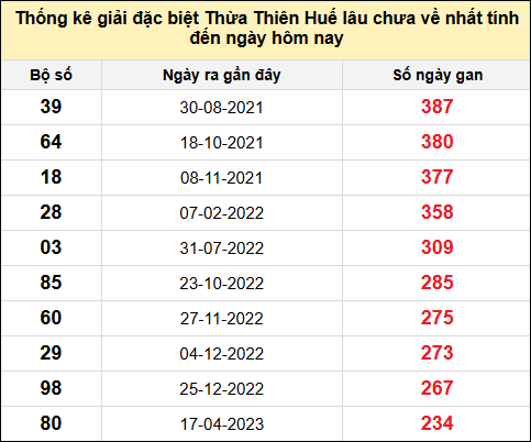 Thống kê gan đặc biệt xổ số Thừa Thiên Huế đến ngày 20/7/2025