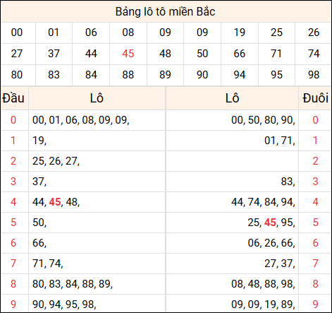 Tổng hợp loto xổ số miền Bắc đã về ngày hôm qua