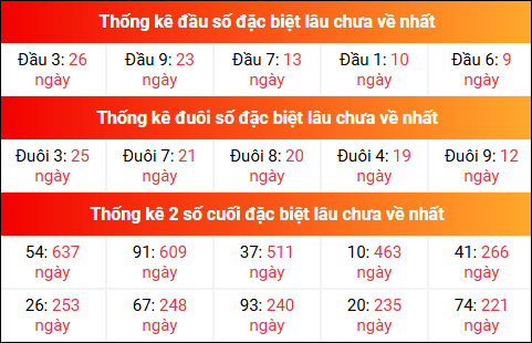 Theo dõi đầu đuôi, 2 số cuối đặc biệt XSMB lâu chưa về 21/7/2025