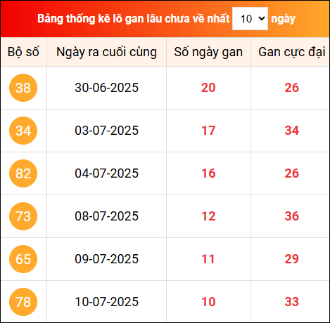 Khám phá loto gan xổ số miền Bắc 21/7/2025