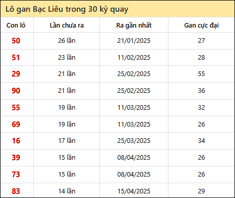 Thống kê lô gan XSBL trong 30 kỳ quay thưởng gần đây