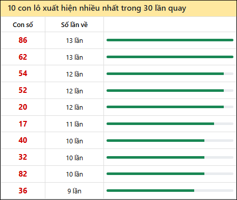Thống kê lô tô về nhiều nhất xổ số Bạc Liêu trong 30 lần quay thưởng