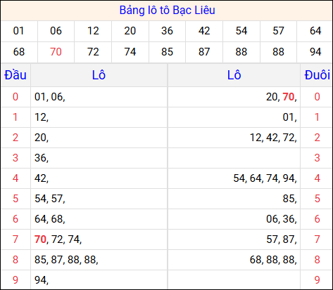 Tổng hợp loto xổ số Bạc Liêu về kỳ trước