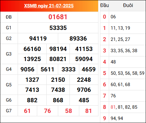 Kết quả XSMB hôm qua ngày 21/7/2025