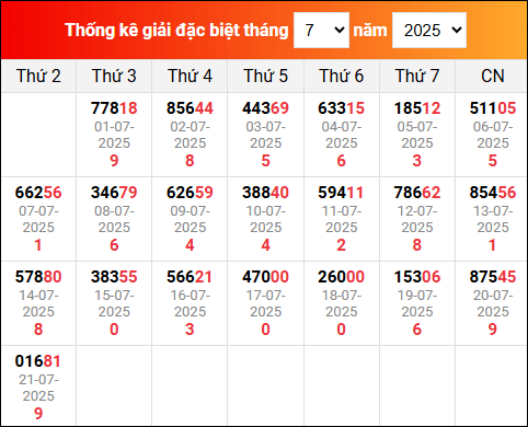 Bảng tổng hợp kết quả xổ số Miền Bắc tính đến ngày 22/7/2025