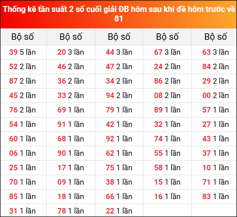 Thống kê tần suất 2 số cuối giải đặc biệt XSMB hôm sau khi đề về 81 tính đến 22/7/2025