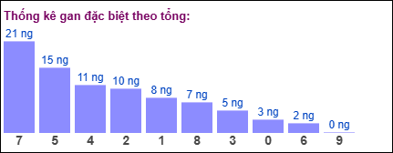 Thống kê gan đặc biệt XSMB theo tổng ngày 22/7/2025